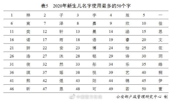 名字|“梓、子、宇”前三！2020年全国姓名报告出炉，还有父母那一辈的高频名字