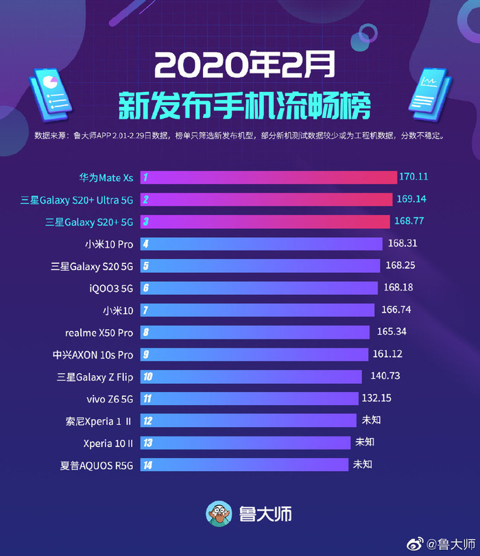 太平洋电脑网■鲁大师2月新发手机流畅榜：华为5g手机Mate Xs获榜首