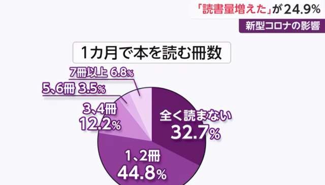 日本孩子1年平均阅读40本书，中国孩子才8本，差距从何而来？