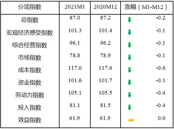 指数|2021年1月中小企业发展指数总体趋稳、略有回落
