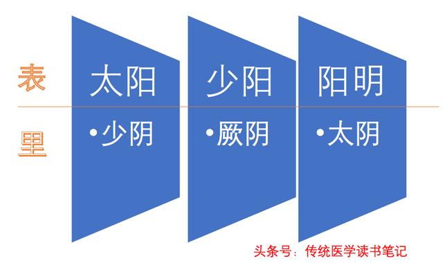 中医干货！想学经方，不会六经辨证，没法用！哪六经？三阳三阴