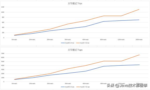 MySQL 5.7vs8.0，你选谁？网友：我继续原地踏步