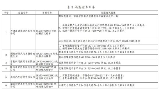 产品|工信部责令25家新能源车企就生产一致性进行整改