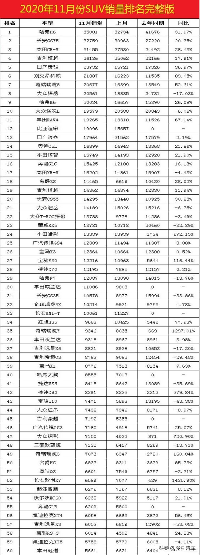 11月份SUV销量排名（完整版）出炉：33款破万，你的车第几