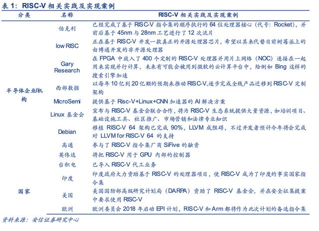 完全开源、无专利掣肘，RISC-V会是芯片自主的关键解吗？| 年度行业研究