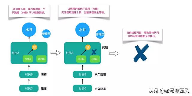 锁专题（1）java 常见锁介绍，高级程序员必知必会