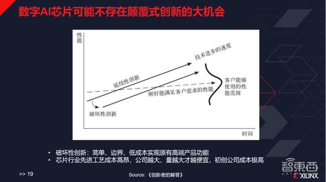 赛灵思姚颂：数字AI芯片进步趋缓，颠覆式创新难 | GTIC2020