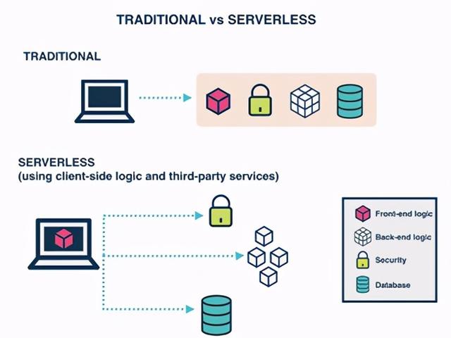 通过Serverless技术降低微服务应用资源成本