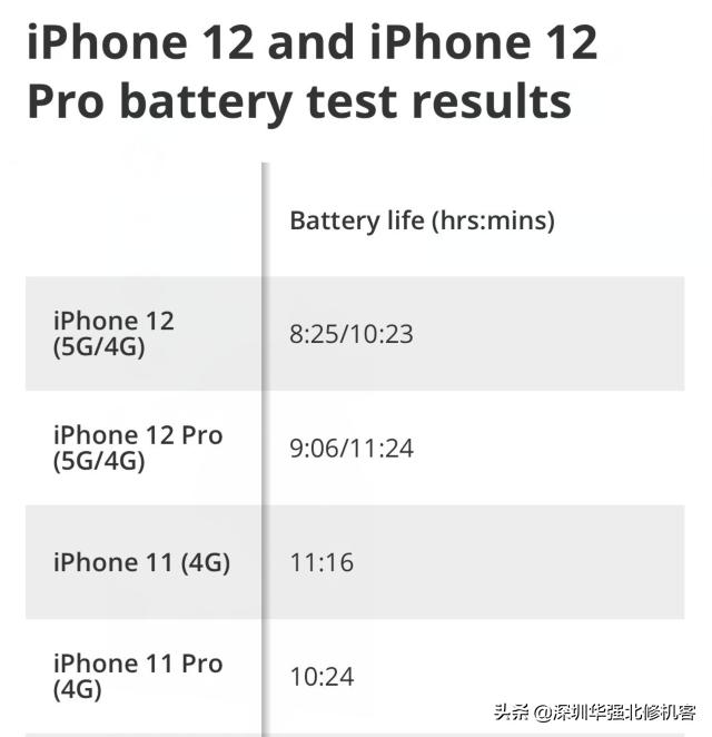 iPhone 12基带、电池、运行内存等确认！