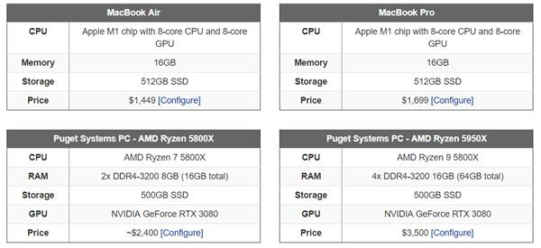 当M1 MacBook遇上AMD锐龙5000台式机：苹果被虐惨了