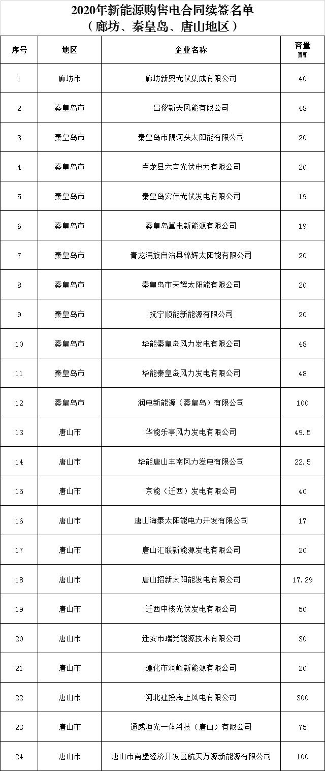 续签|冀北电力交易中心开展新能源发电企业购售电合同到期续签工作