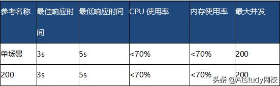 测试小工进阶之路：Jmeter从零开始构建性能测试项目实战