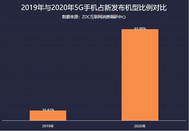 旗舰均价上涨近20% 2020年手机市场ZDC报告