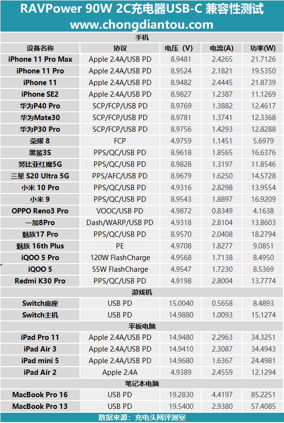 Born in USA，中国制造：睿能宝90W2C充电器评测