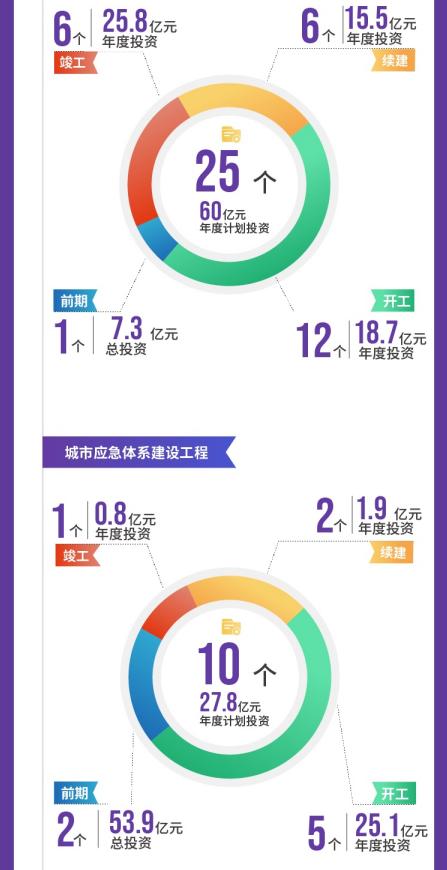 项目|成都市2021年重点项目计划发布，将实施重点项目1060个，总投资超3万亿元