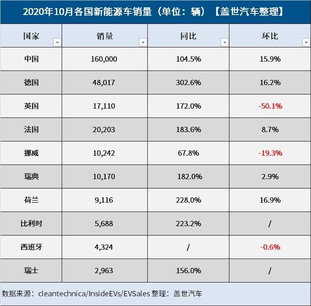 10月全球新能源车市：多国销量增幅达三位数