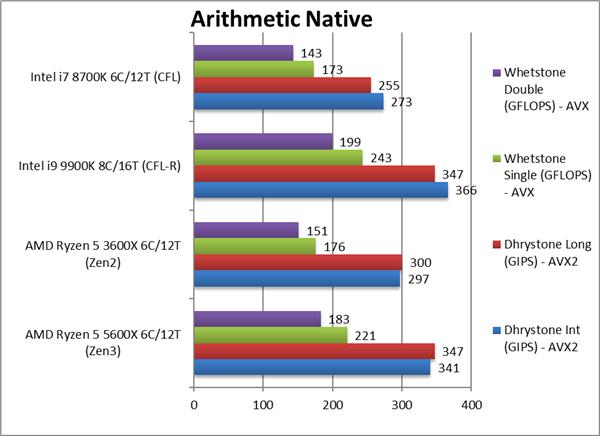 锐龙7 5800X、锐龙5 5600X性能偷跑：Zen3提升最多达40％