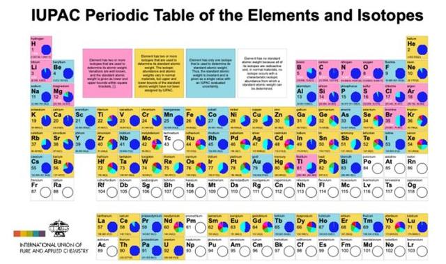 元素|铅元素标准原子量修改，元素周期表更新