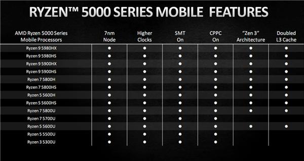 AMD正式发布锐龙5000U/5000H：Zen3架构、两天不用充电