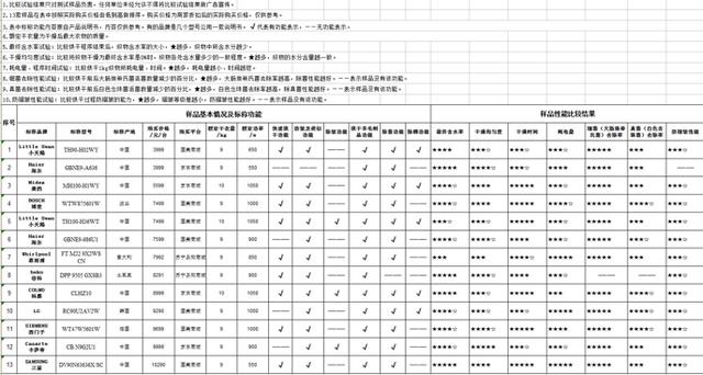 样品|干衣机防皱效果如何？中消协比较试验显示普遍并不理想