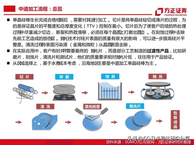 半导体大硅片研究报告（101页）