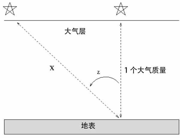 光明网▲宇宙雾里看花（2）：大气消光与蒙气差