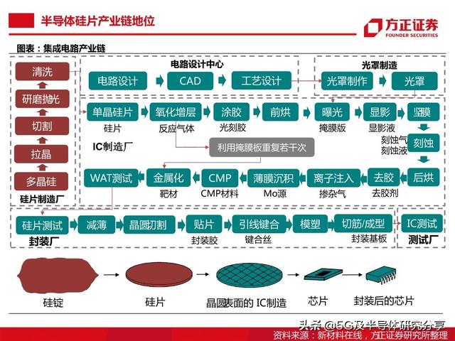 半导体大硅片研究报告（101页）