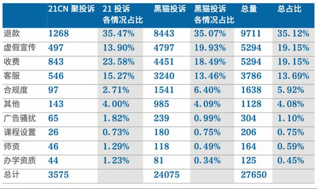 在线教育哪些问题最受诟病？退费问题登投诉榜首