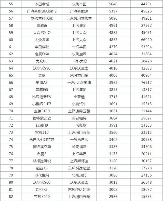 12月轿车销量排行榜，日产轩逸突破6万，大众朗逸跌至第三名