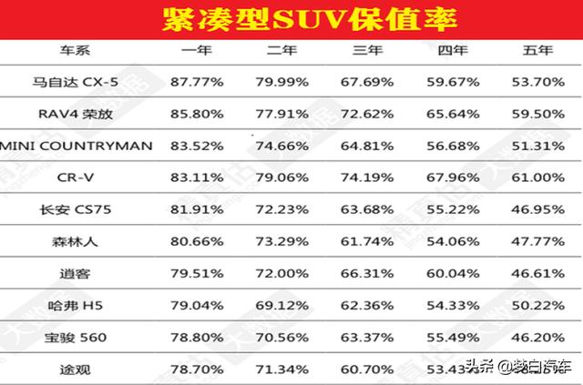 2020年最保值十大紧凑型SUV：CR-V失冠，CS75上榜