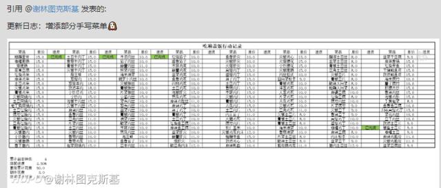 打卡|上万网友围观！外卖小哥立下flag，吃遍一家店200道盖浇饭，网友自发票选打分，可太热闹了