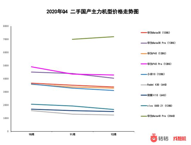 二手手机市场5G手机交易量猛增，iPhone霸榜iPhoneX用户集中卖手机？