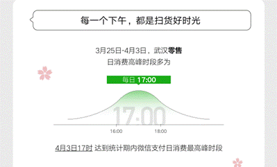 #光明网#武汉重启！各行各业逐步复苏，市民消费增幅达162%