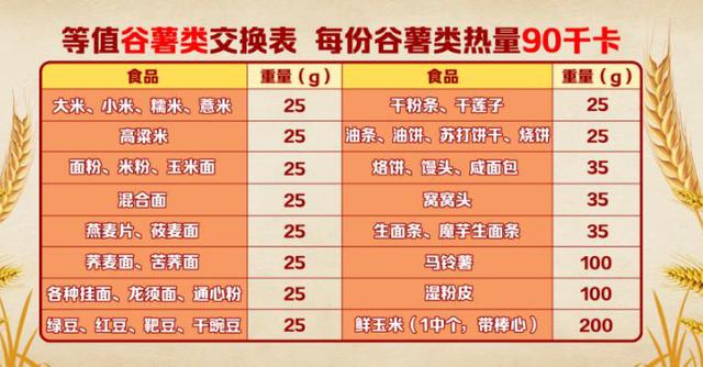 糖尿病三餐怎么吃？根据身高就能算出来！这份食物交换表，饭前多看看