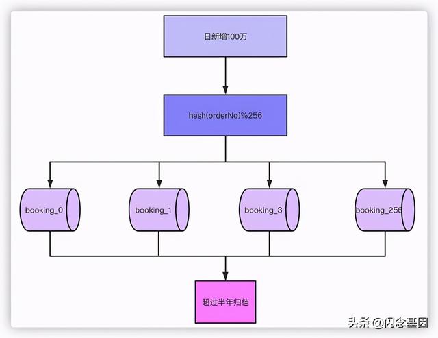 百亿级数据分表后怎么分页查询？