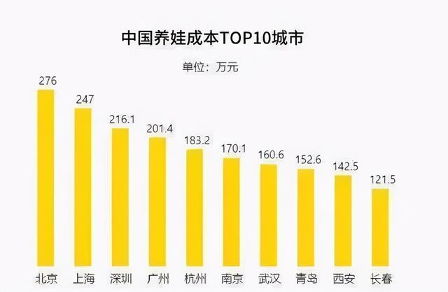 中国养娃成本排行榜！长春竟然排第十，竟花121万...