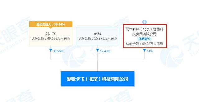 股东|元气森林入股Never Coffee关联公司 成后者最大股东