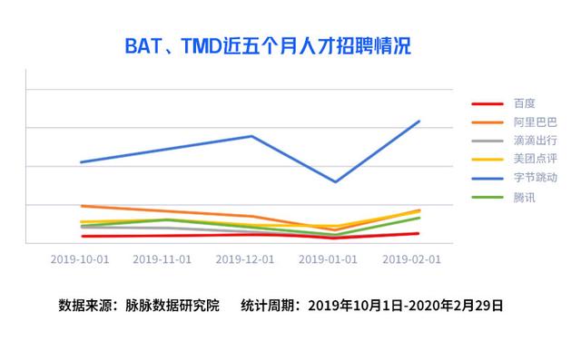 『河北新闻网』受疫情影响，互联网人才招聘是否会持续低迷？哪些岗位最受互联网公司青睐？互联网人才正在流向哪些公司？