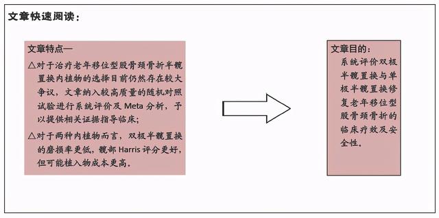 双极与单极半髋置换修复老年移位型股骨颈骨折的Meta分析