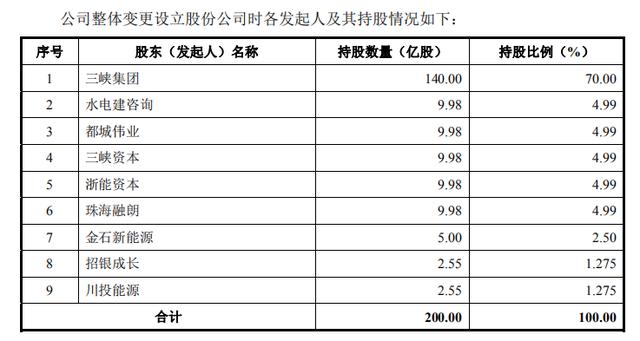 『全国能源信息平台』三峡新能源冲刺IPO募集200亿投建海上风电