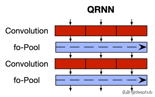 Transformer竞争对手QRNN论文解读更快的RNN