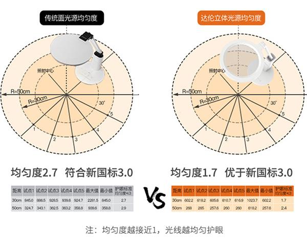 超级宝妈@华为生态链众筹爆品！打造立体光源，更懂孩子的达伦护眼台灯