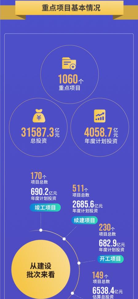 项目|成都市2021年重点项目计划发布，将实施重点项目1060个，总投资超3万亿元