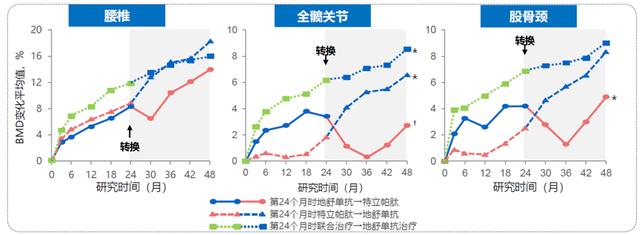 关注骨质疏松性骨折（椎体/髋部骨折）术后骨折愈合