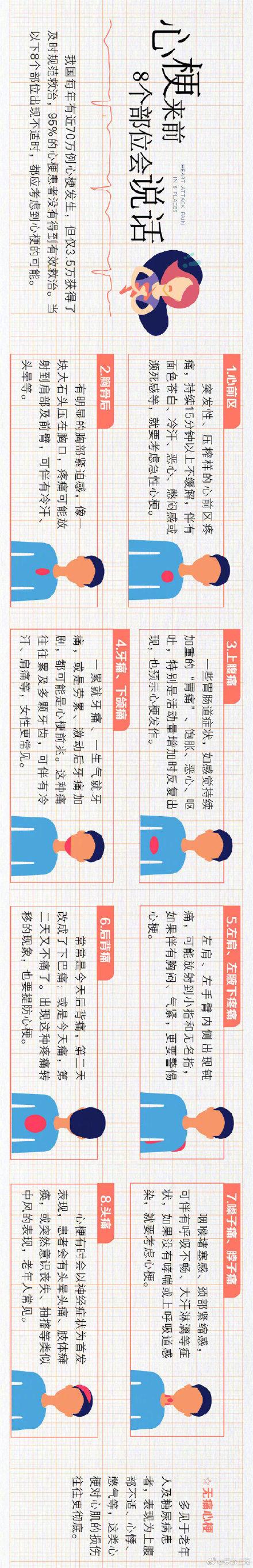 心梗|8个部位不适可能是心梗
