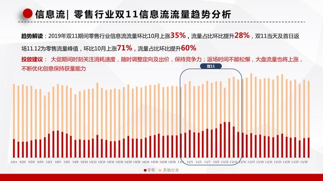 百度营销｜双11大盘流量趋势&amp;电商营销攻略