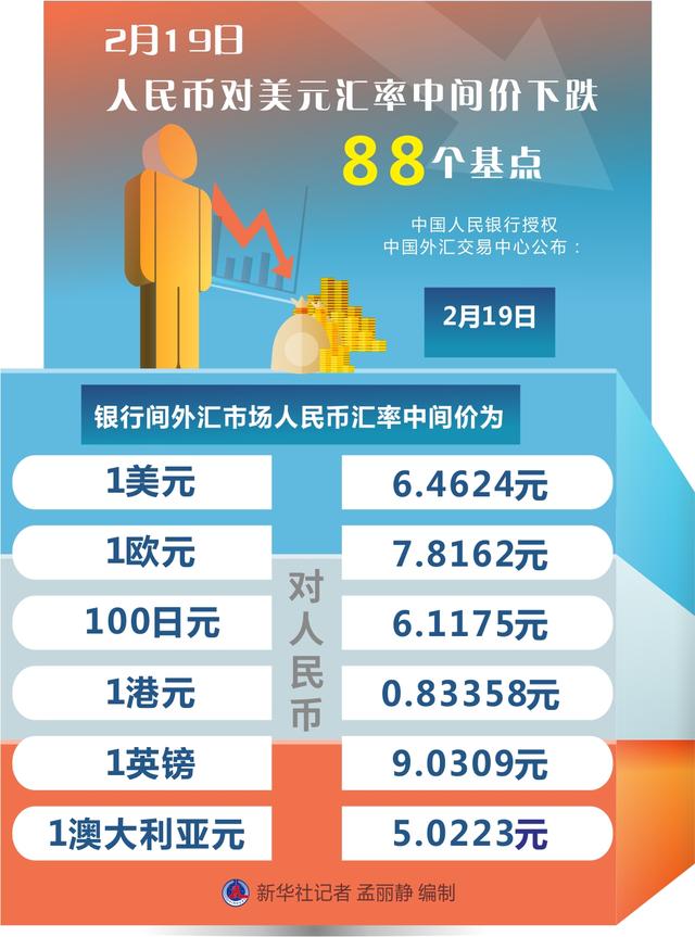 中间价|［财经·行情］2月19日人民币对美元汇率中间价下跌88个基点