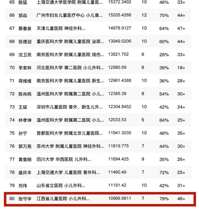 勇攀高峰！江西儿科肿瘤权威专家张守华博士进入全国百强