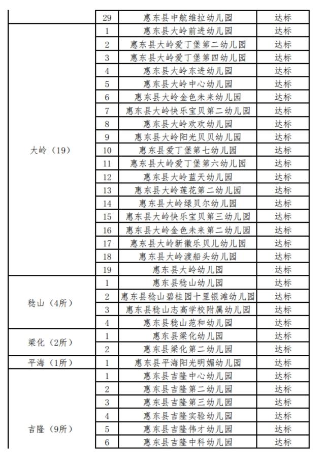 超级宝妈|惠东100所幼儿园验收达标，明天起陆续复学，名单全在此