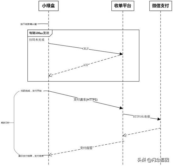 微信付款码是如何完成付款的